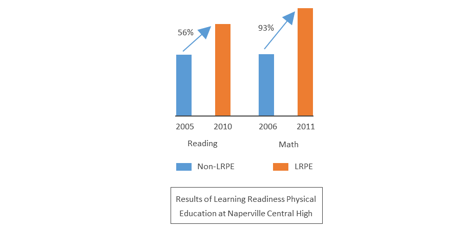 physical education in schools statistics